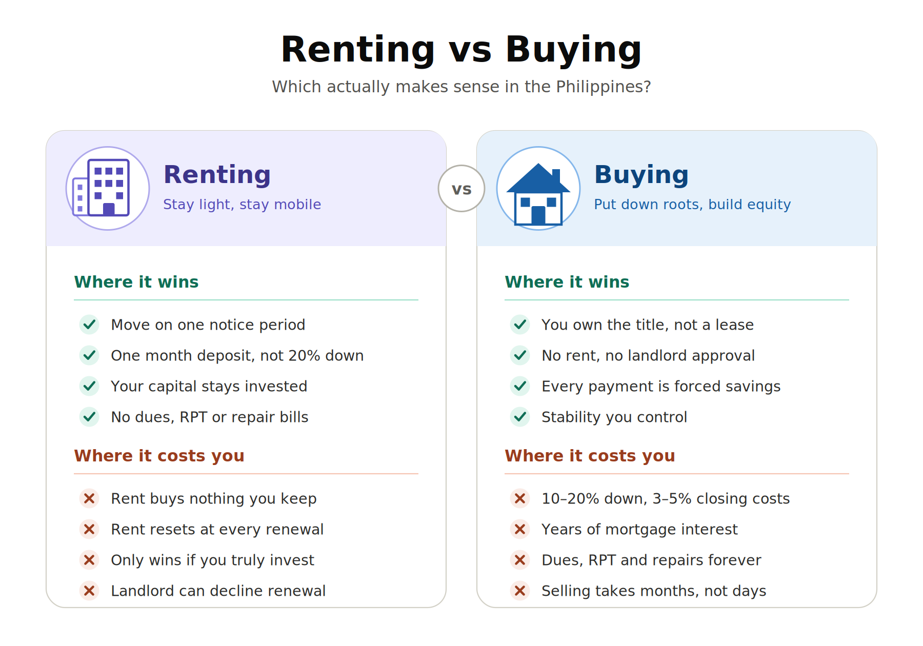 Renting vs. Buying: where each one wins and where each one costs you